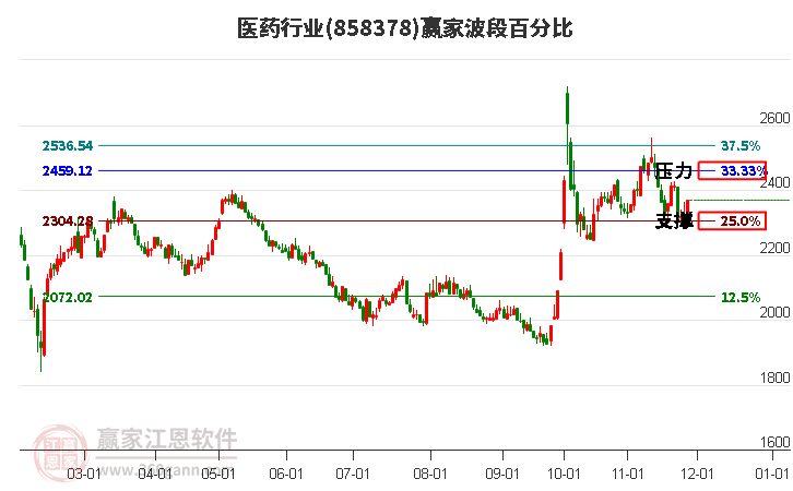 醫藥行業波段百分比工具