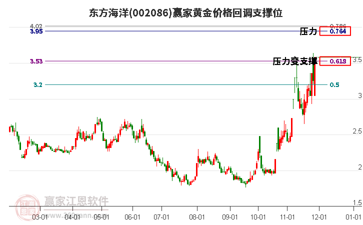 002086東方海洋黃金價格回調支撐位工具