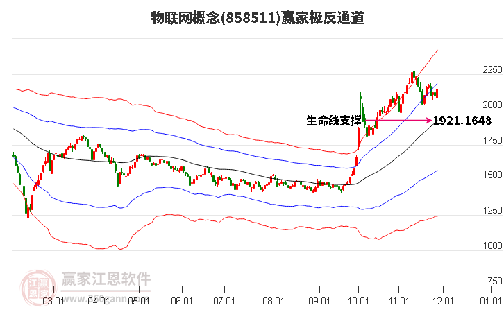 858511物聯(lián)網(wǎng)贏家極反通道工具