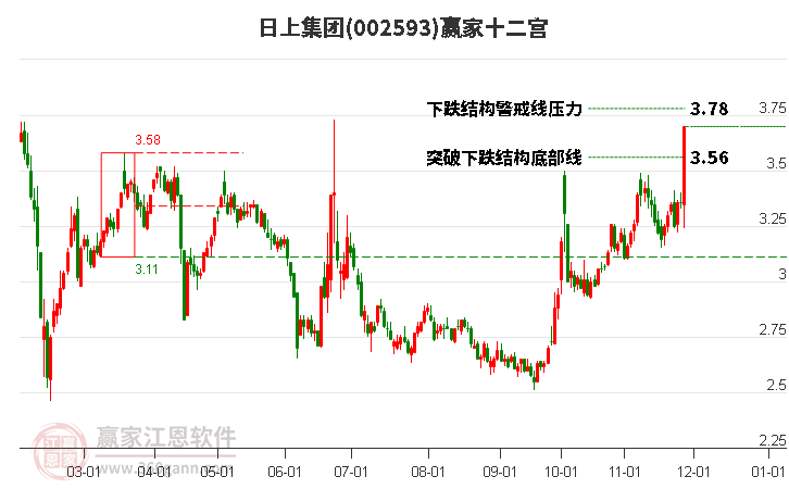 002593日上集團(tuán)贏家十二宮工具