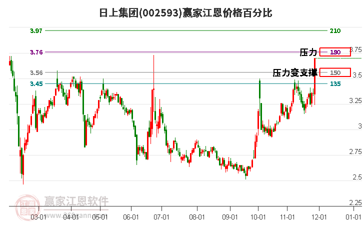 002593日上集團(tuán)江恩價(jià)格百分比工具