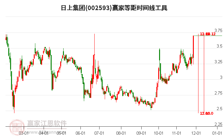 002593日上集團(tuán)等距時(shí)間周期線工具
