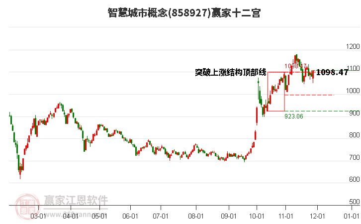 858927智慧城市贏家十二宮工具