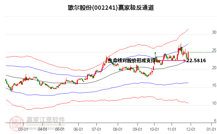 002241歌爾股份贏家極反通道工具