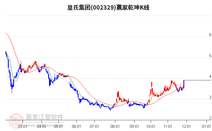 002329皇氏集團贏家乾坤K線工具