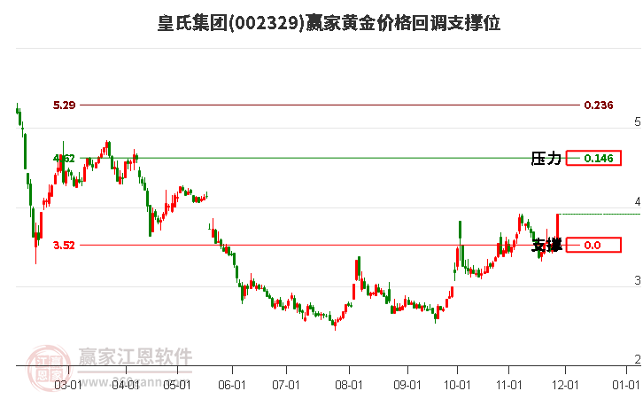 002329皇氏集團黃金價格回調(diào)支撐位工具