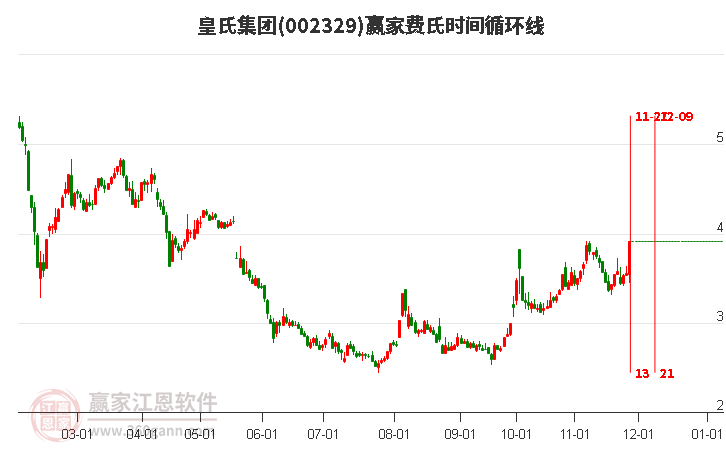 002329皇氏集團費氏時間循環(huán)線工具