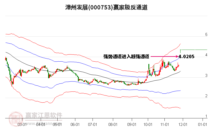 000753漳州發(fā)展贏家極反通道工具 000753漳州發(fā)展贏家極反通道工具