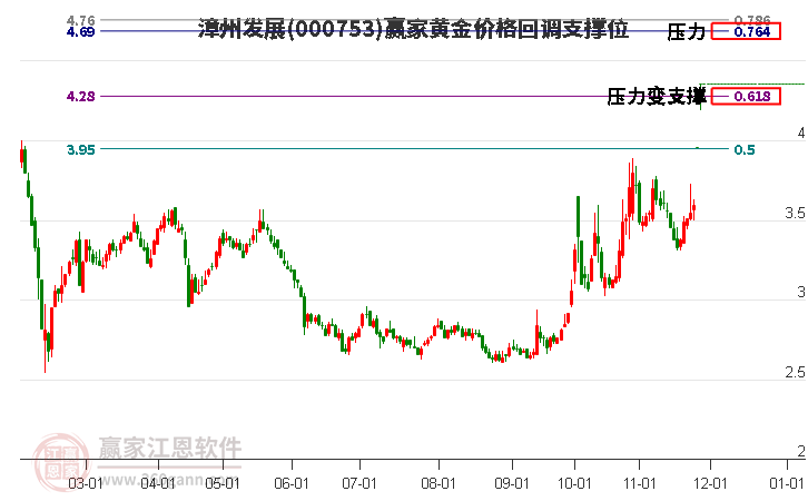 000753漳州發(fā)展黃金價格回調(diào)支撐位工具 000753漳州發(fā)展黃金價格回調(diào)支撐位工具
