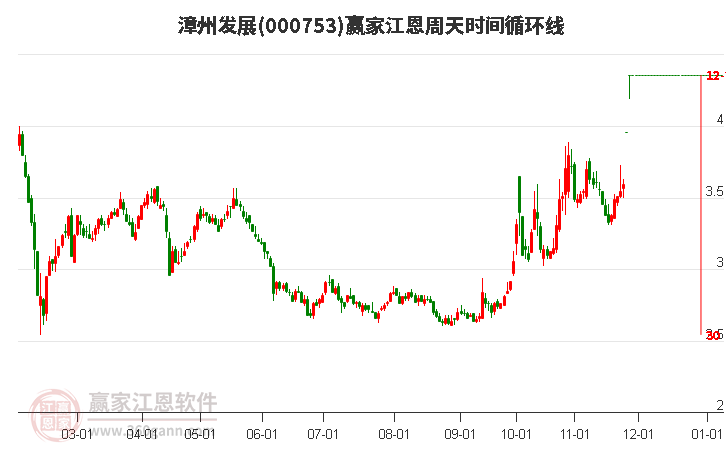 000753漳州發(fā)展江恩周天時間循環(huán)線工具 000753漳州發(fā)展江恩周天時間循環(huán)線工具