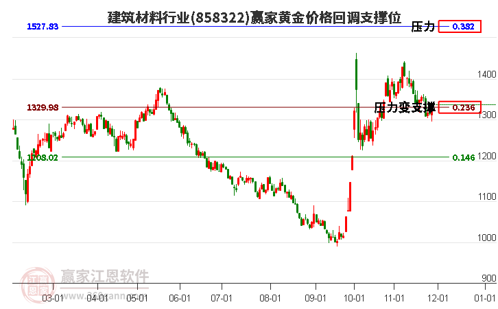 建筑材料行業黃金價格回調支撐位工具