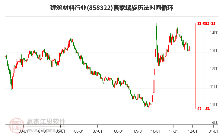 建筑材料行業螺旋歷法時間循環工具