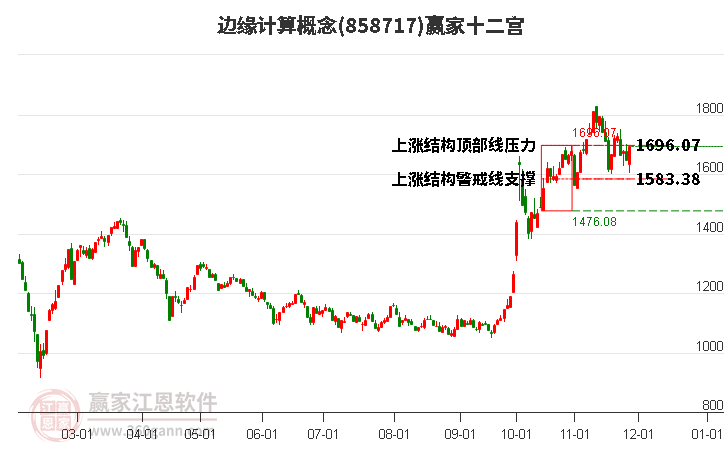 858717邊緣計(jì)算贏家十二宮工具