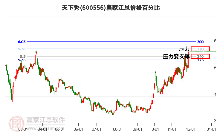 600556天下秀江恩價格百分比工具 600556天下秀江恩價格百分比工具