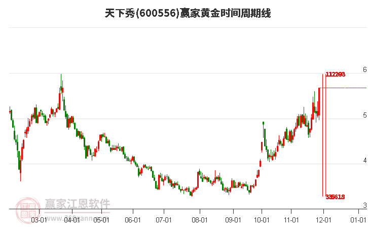 600556天下秀黃金時間周期線工具 600556天下秀黃金時間周期線工具