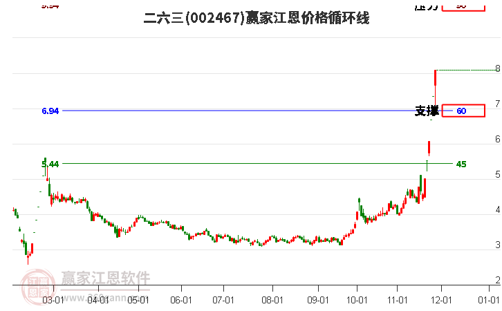 002467二六三江恩價格循環(huán)線工具