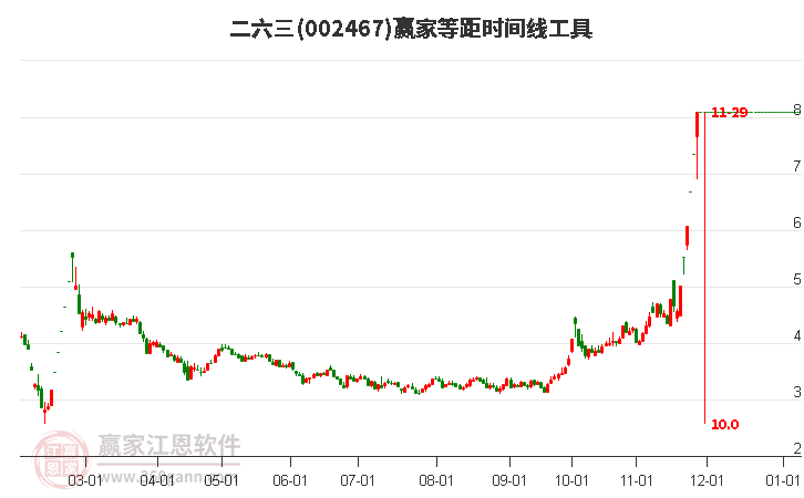 002467二六三等距時間周期線工具