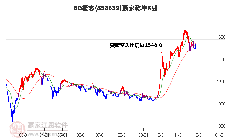 8586396G贏家乾坤K線工具