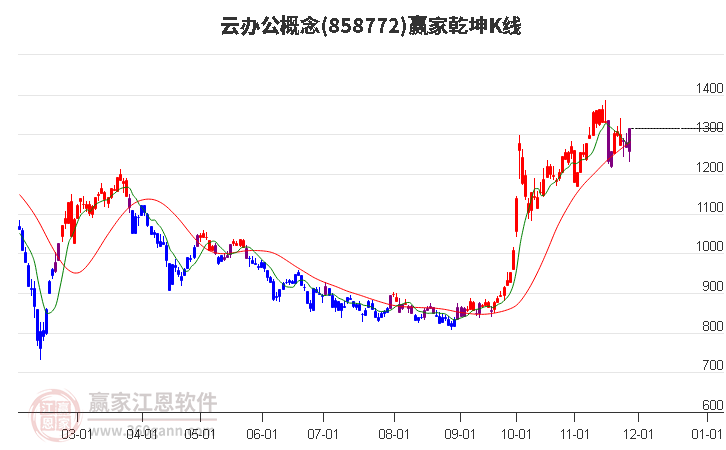 858772云辦公贏家乾坤K線工具 858772云辦公贏家乾坤K線工具