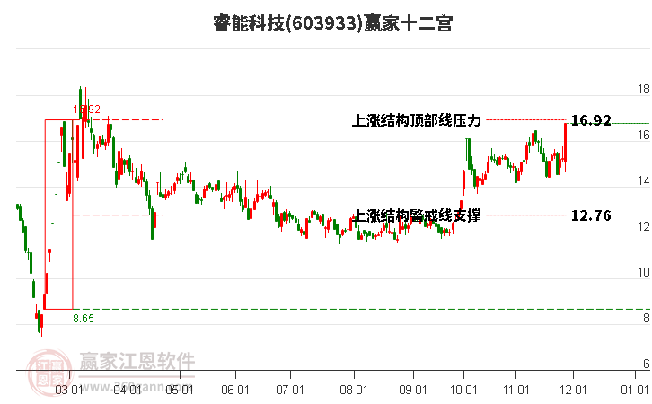 603933睿能科技贏家十二宮工具