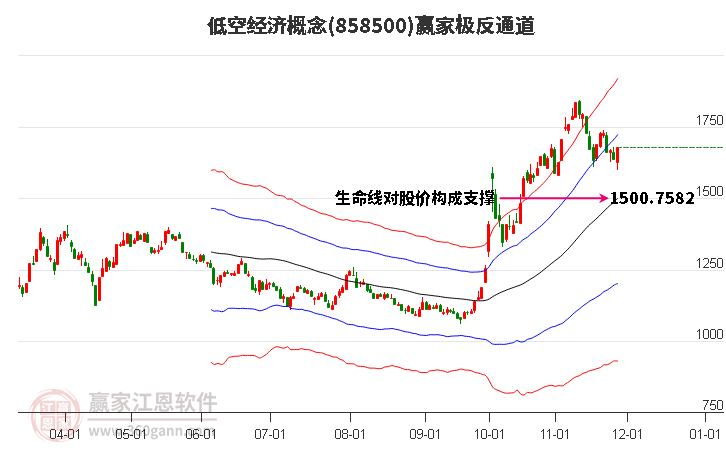 858500低空經(jīng)濟贏家極反通道工具