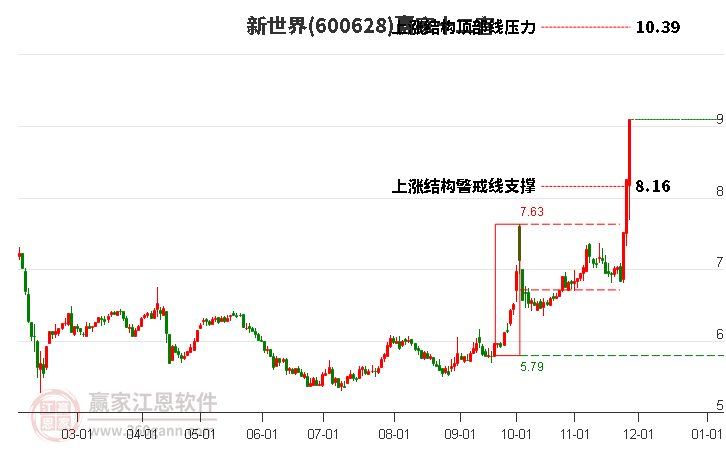 600628新世界贏家十二宮工具