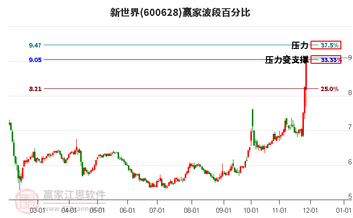 600628新世界波段百分比工具