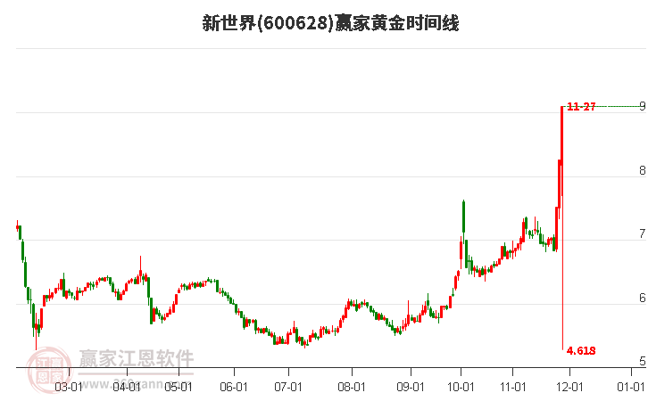 600628新世界黃金時(shí)間周期線工具