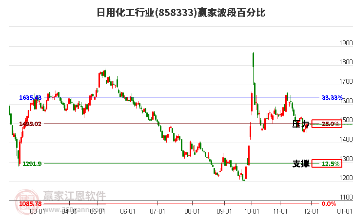 日用化工行業贏家波段百分比工具