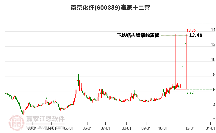600889南京化纖贏家十二宮工具