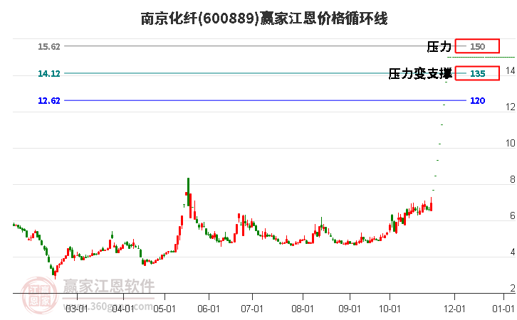 600889南京化纖江恩價(jià)格循環(huán)線工具