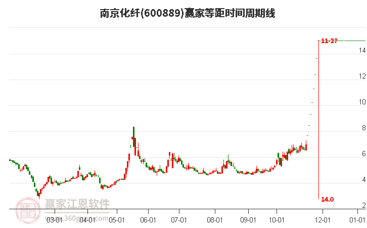 600889南京化纖等距時(shí)間周期線工具 600889南京化纖等距時(shí)間周期線工具
