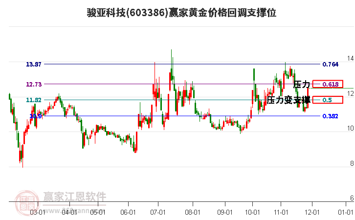 603386駿亞科技黃金價格回調(diào)支撐位工具 603386駿亞科技黃金價格回調(diào)支撐位工具