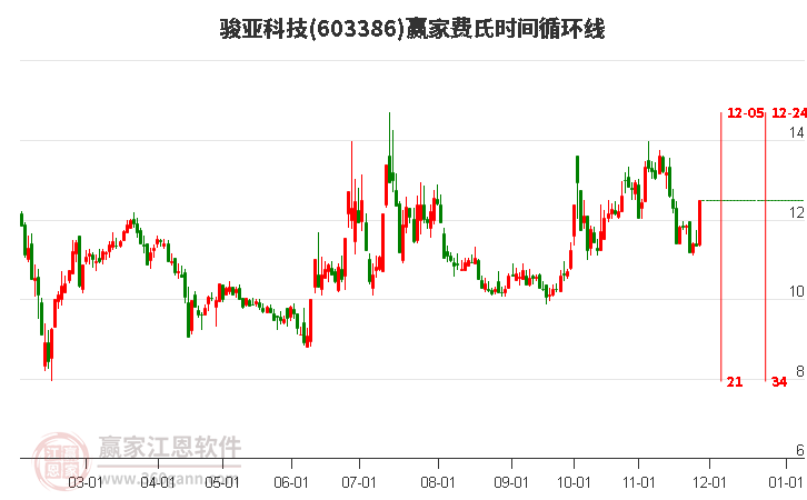 603386駿亞科技費氏時間循環(huán)線工具 603386駿亞科技費氏時間循環(huán)線工具