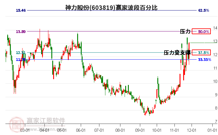 603819神力股份波段百分比工具