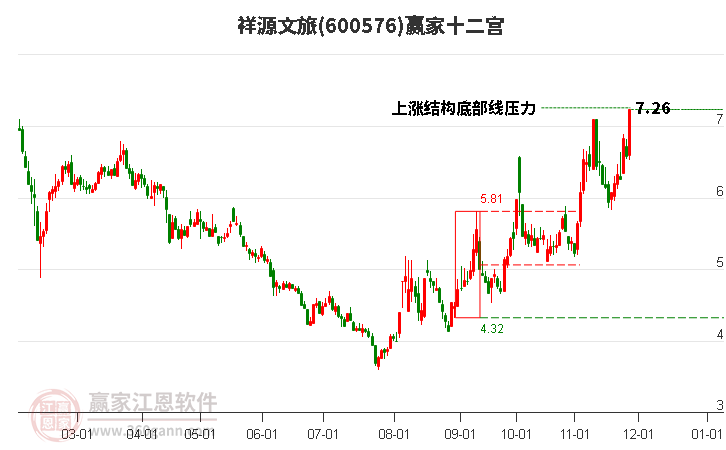 600576祥源文旅贏家十二宮工具