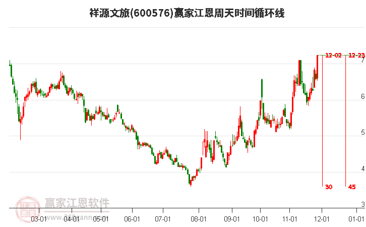 600576祥源文旅江恩周天時間循環(huán)線工具