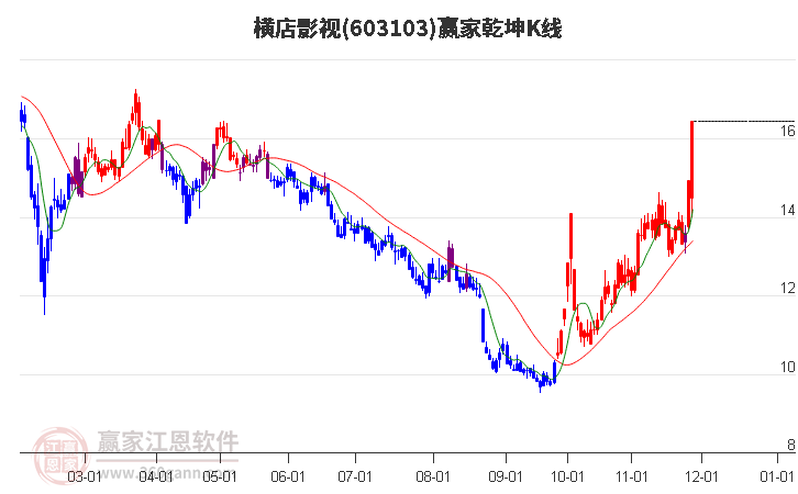 603103橫店影視贏家乾坤K線工具