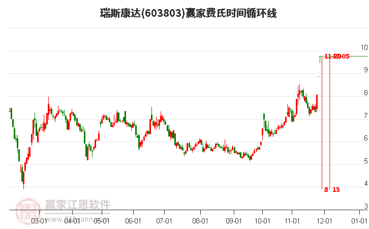 603803瑞斯康達(dá)費(fèi)氏時(shí)間循環(huán)線工具