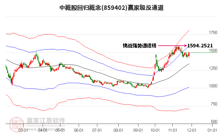 859402中概股回歸贏家極反通道工具