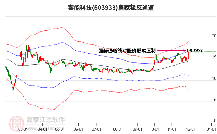 603933睿能科技贏家極反通道工具