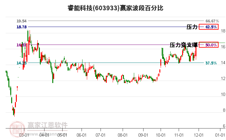 603933睿能科技波段百分比工具