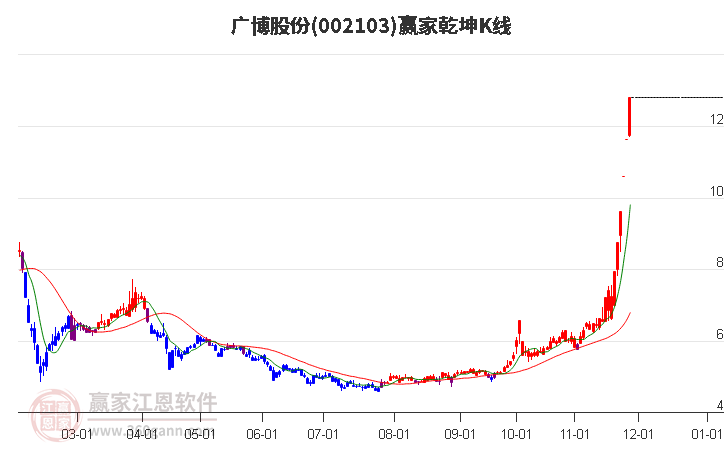002103廣博股份贏家乾坤K線工具