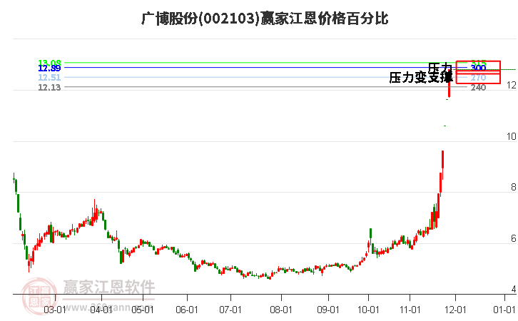002103廣博股份江恩價格百分比工具