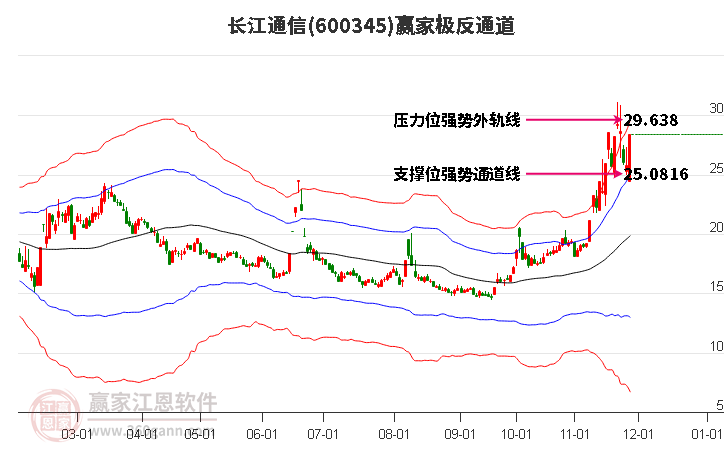 600345長(zhǎng)江通信贏家極反通道工具