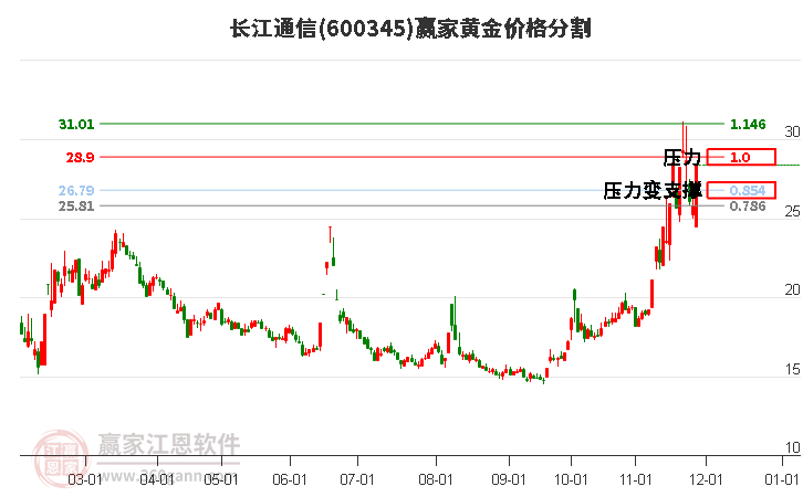 600345長(zhǎng)江通信黃金價(jià)格分割工具