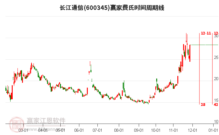 600345長(zhǎng)江通信費(fèi)氏時(shí)間周期線(xiàn)工具