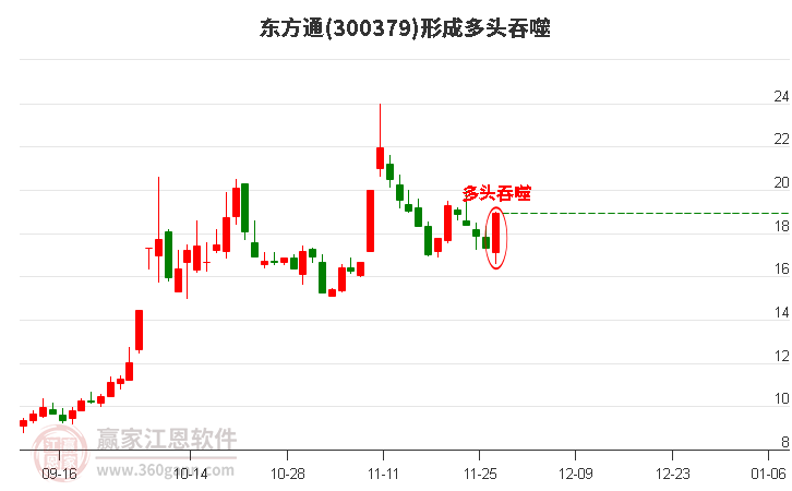 東方通300379構(gòu)成多頭吞噬組合形態(tài) 東方通300379形成多頭吞噬組合形態(tài)