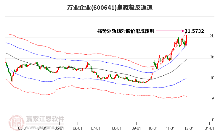 600641萬業(yè)企業(yè)贏家極反通道工具