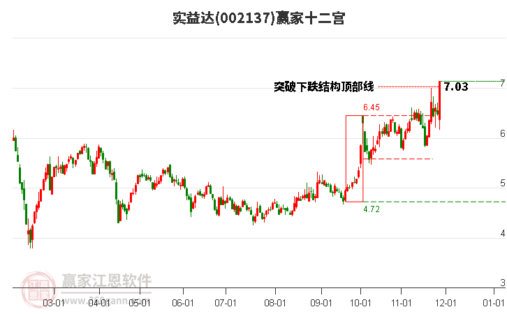 002137實益達(dá)贏家十二宮工具
